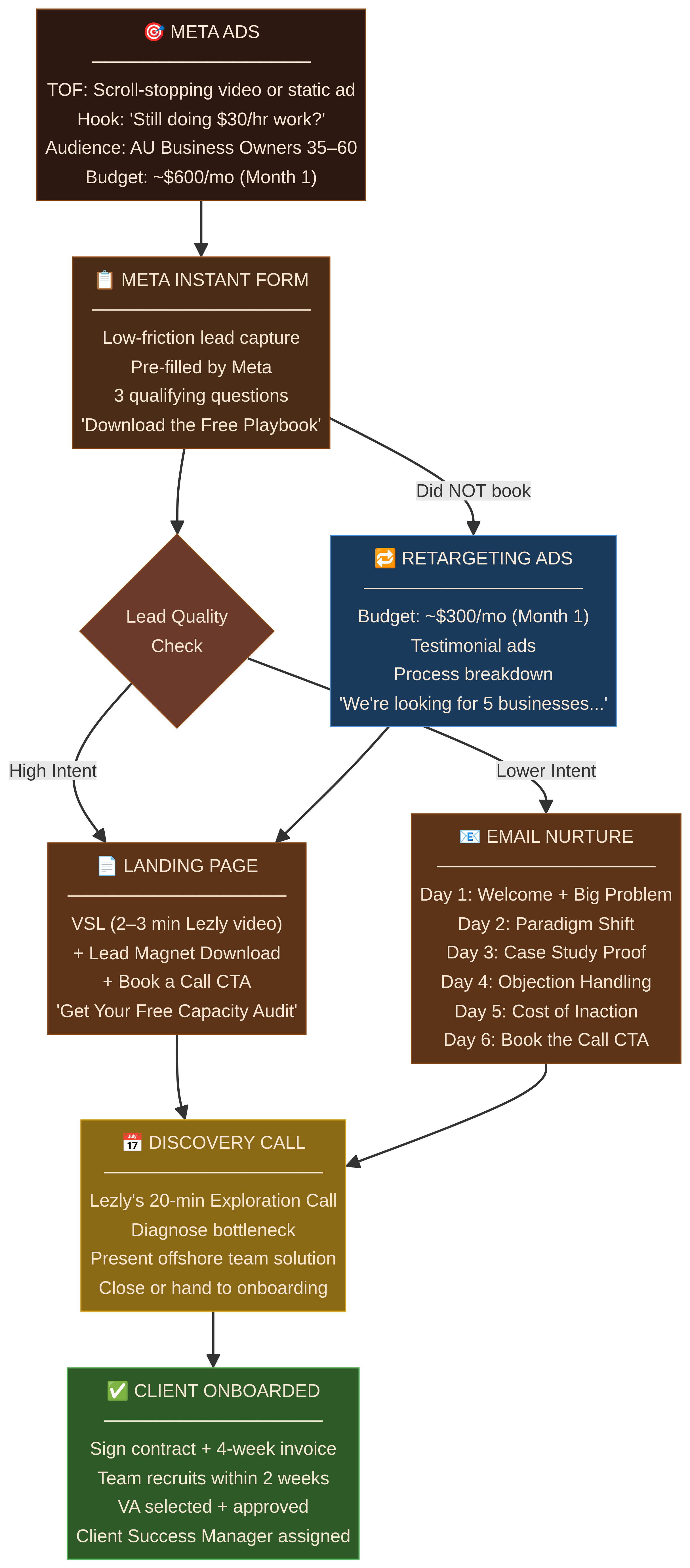 Full Funnel Flow Diagram